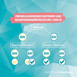 Beamtenticket